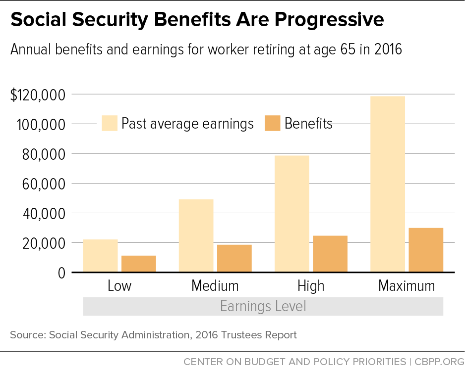 Social Security Benefits Are Progressive