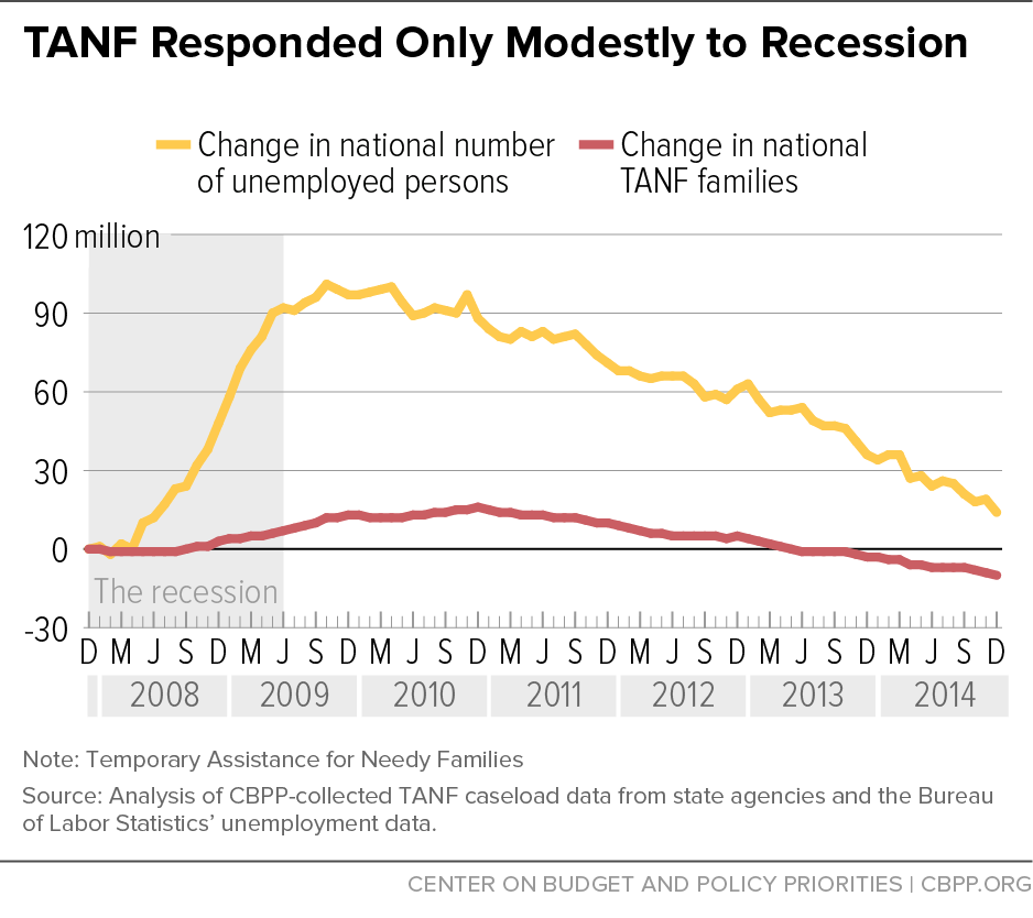 TANF Responded Only Modestly to Recession