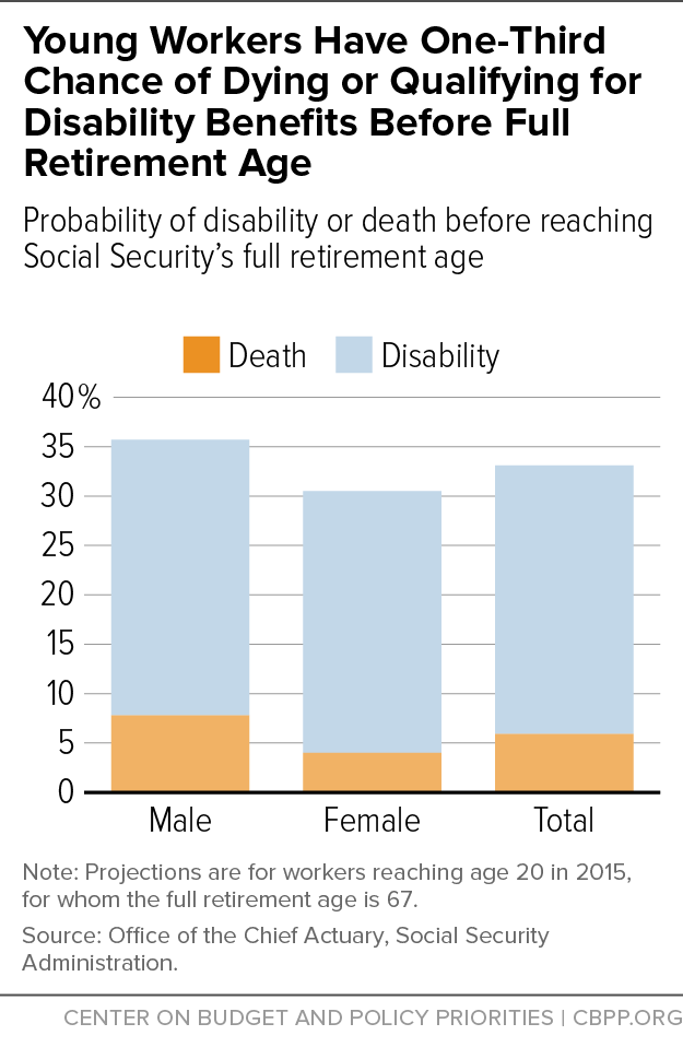 Young Workers Have One-Third Chance of Dying or Qualifying for Disability Benefits Before Full Retirement Age