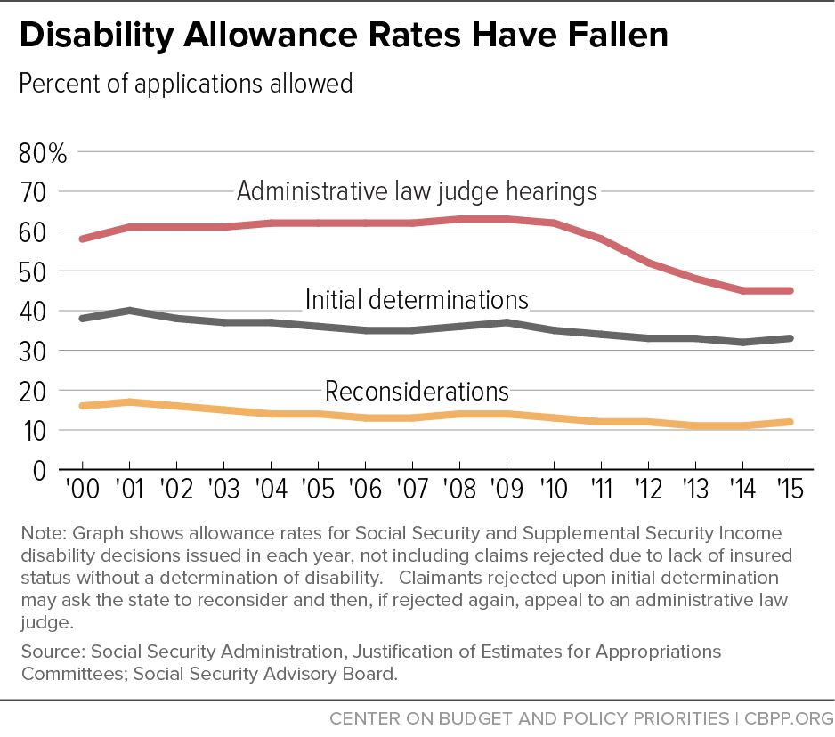 Disability Allowance Rates Have Fallen