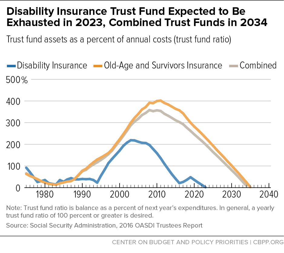 Disability Insurance Trust Fund Expected to Be Exhausted in 2023, Combined Trust Funds in 2034