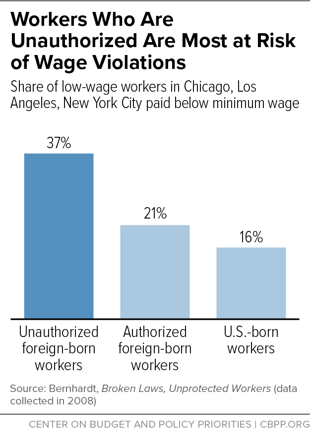 Workers Who Are Unauthorized Are Most at Risk of Wage Violations