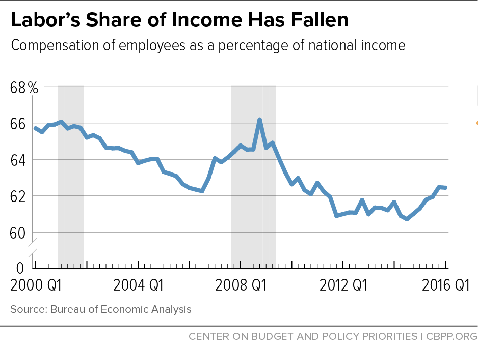 Labor's Share of Income Has Fallen