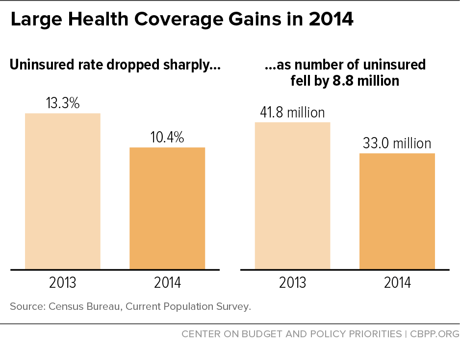 Large Health Coverage Gains in 2014