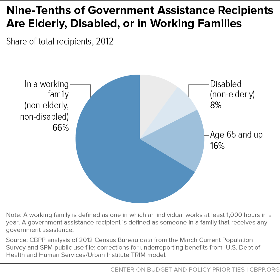 Nine-Tenths of Government Assistance Recipients Are Elderly, Disabled, or in Working Families
