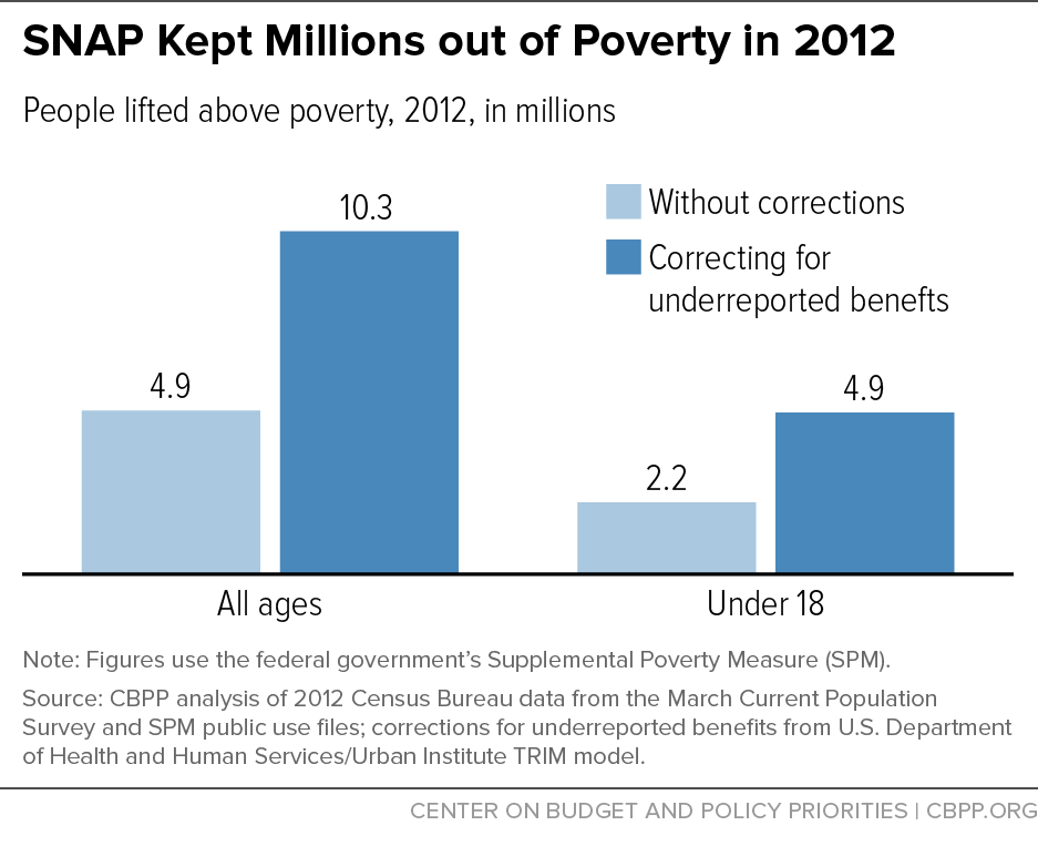 SNAP Kept Millions out of Poverty in 2012