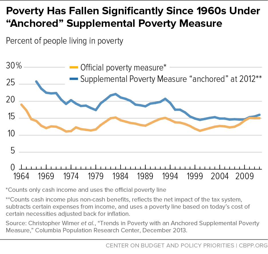 Poverty Has Fallen Significantly Since 1960s Under "Anchored" Supplemental Poverty Measure