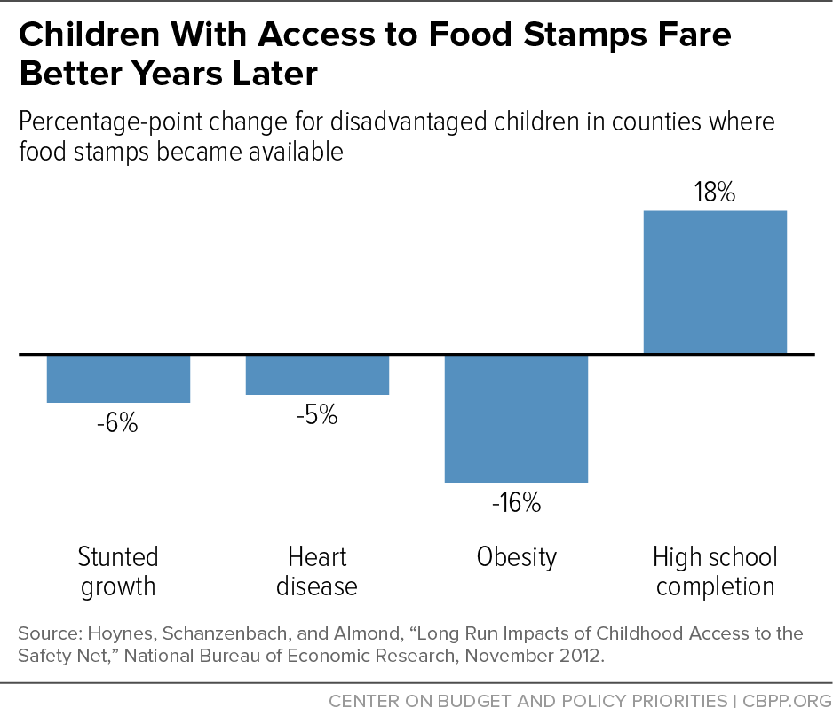 Children With Access to Food Stamps Fare Better Years Later