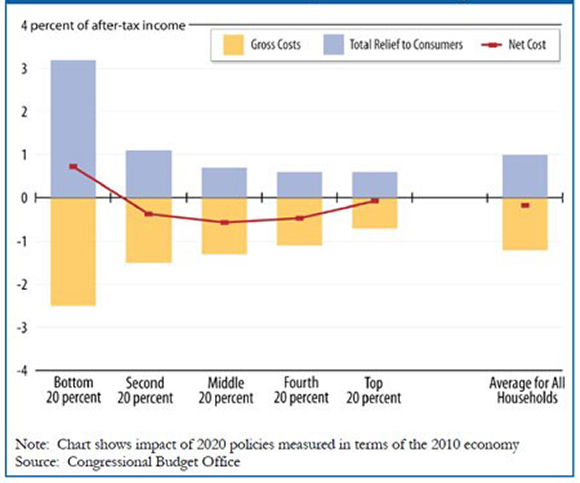 Figure 1. Costs, Benefits, and Net Financial Impact of House Climate Bill, by Income Group