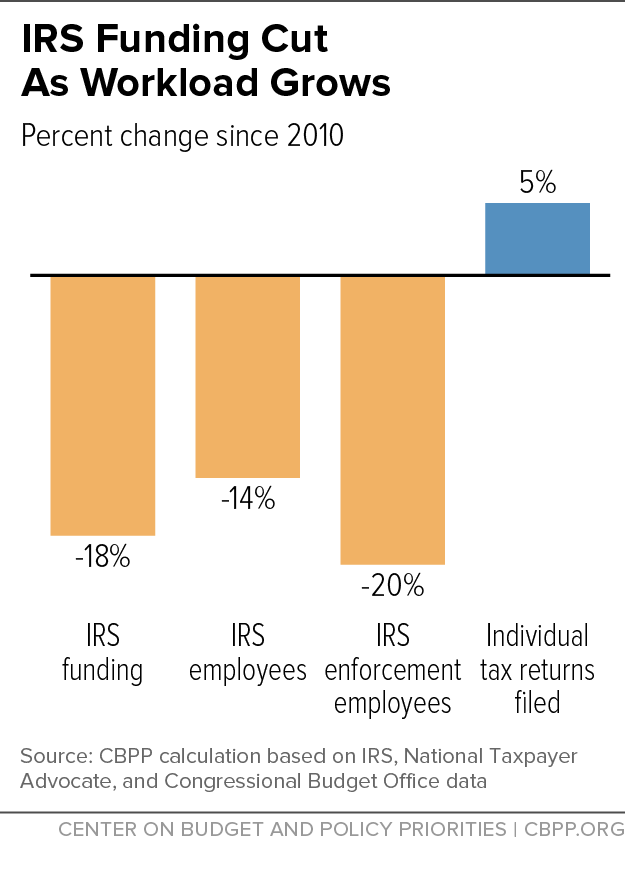 IRS Funding Cut As Workload Grows