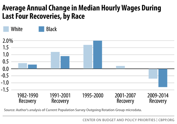 average-annual-median-hourly-wages-change-sm.png