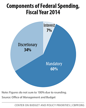 Components of Federal Spending Fiscal Year 2014 