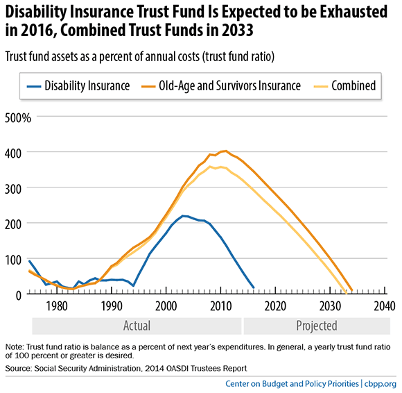 Disability Insurance Trust Fund Is Expected to be Exhausted in 2016