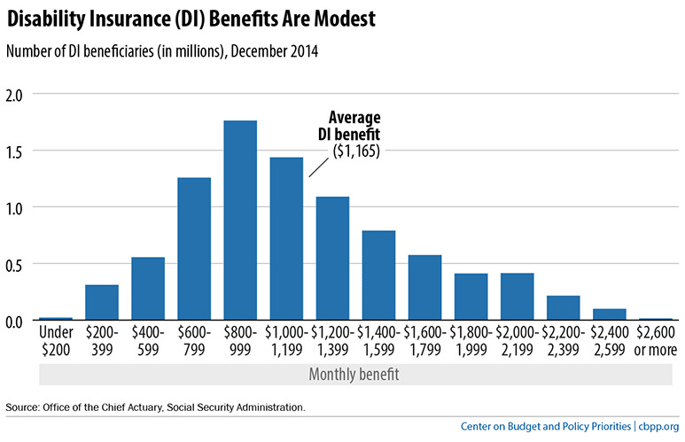 Disability Insurance (DI) Benefits Are Modest