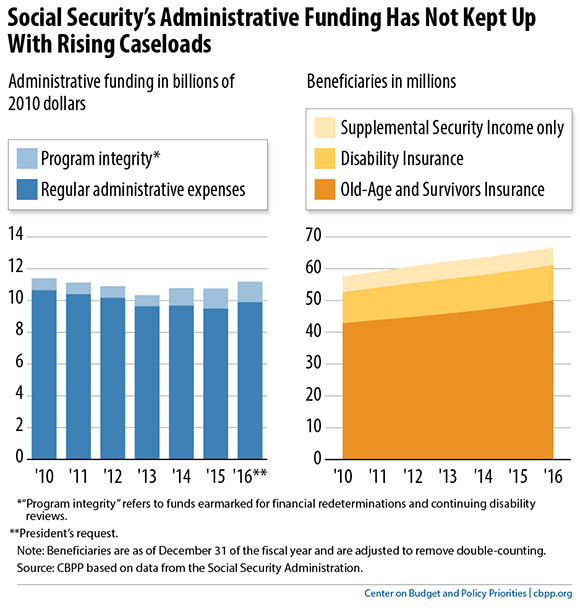 Social Security's Administrative Funding Has Not Kept Up With Rising Caseloads