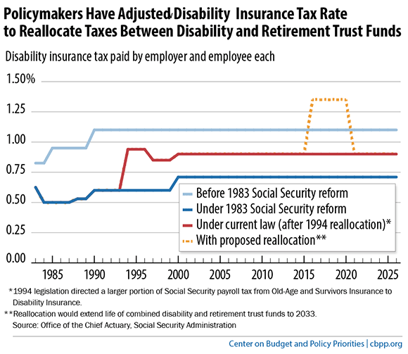 Policymakers Have Adjusted Disability Insurance Tax Rate