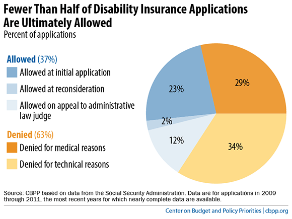 Fewer Than Half of Disability Insurance Applications Are Ultimately Allowed