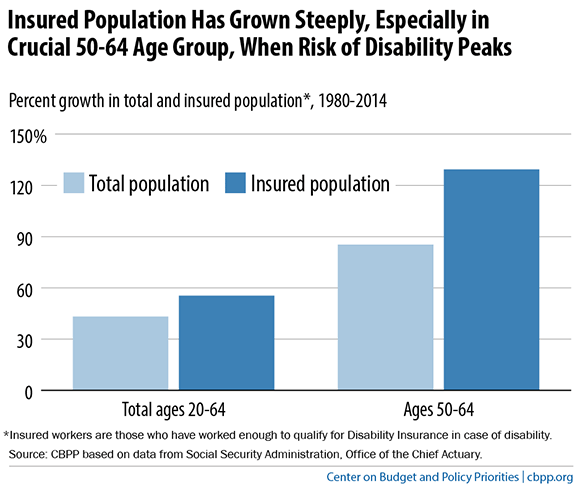 Insured Population Has Grown Steadily, Especially in Crucial 50-64 Age Group