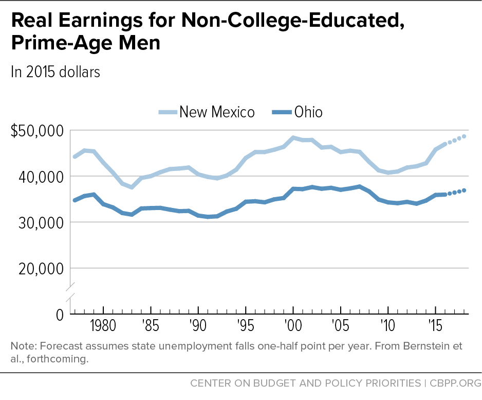 Real Earnings for Non-College-Educated, Prime-Age Adults