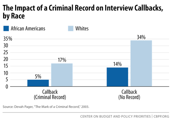 Effects Of Racism In The Criminal Justice