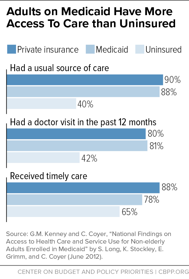 Adults on Medicaid Have More Access to Care than Uninsured - Center on Budget and Policy Priorities Adults on Medicaid Have More Access to Care than Uninsured - 웹