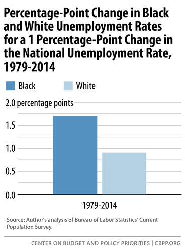 percent-point-change-in-unemployment-sm.png