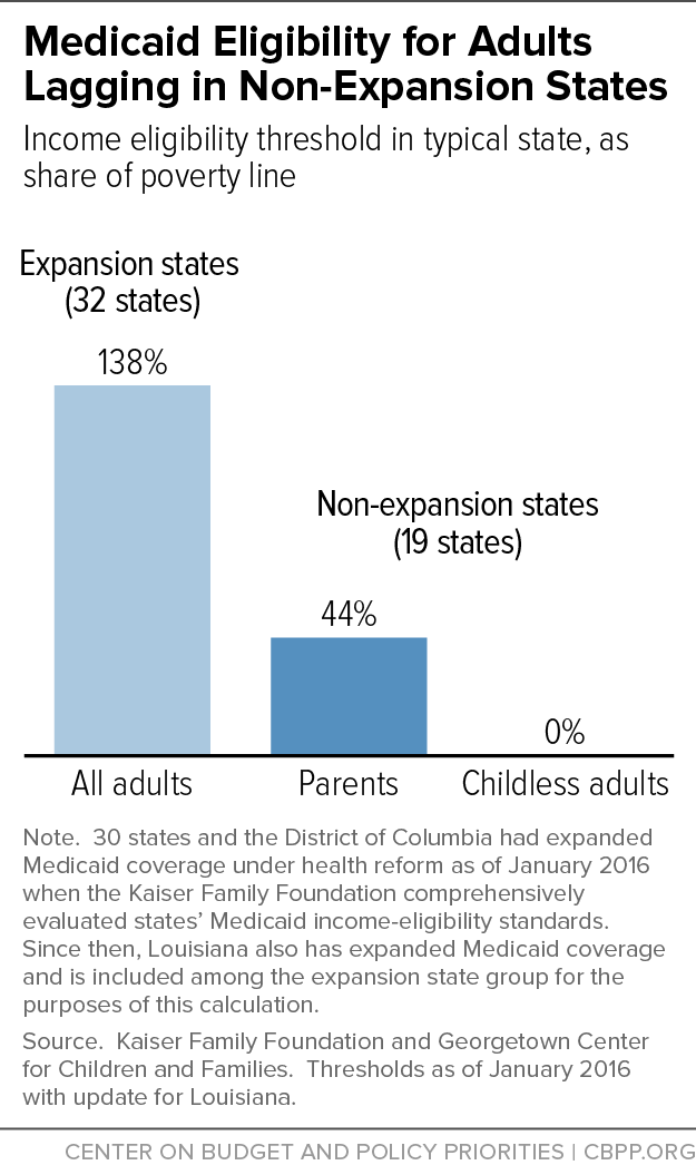 Medicaid Eligibility for Adults Lagging in Non-Expansion States