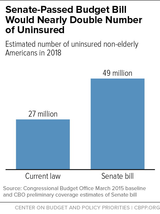 Senate-Passed Budget Bill Would Nearly Double Number of Uninsured