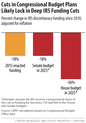 Cuts in Congressional Budget Plans Likely Lock in Deep IRS Funding Cuts