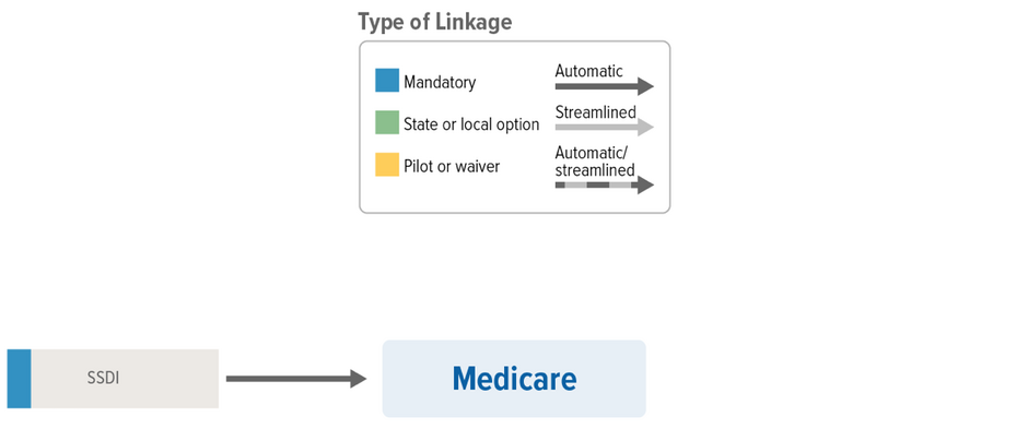 Medicare Linkages