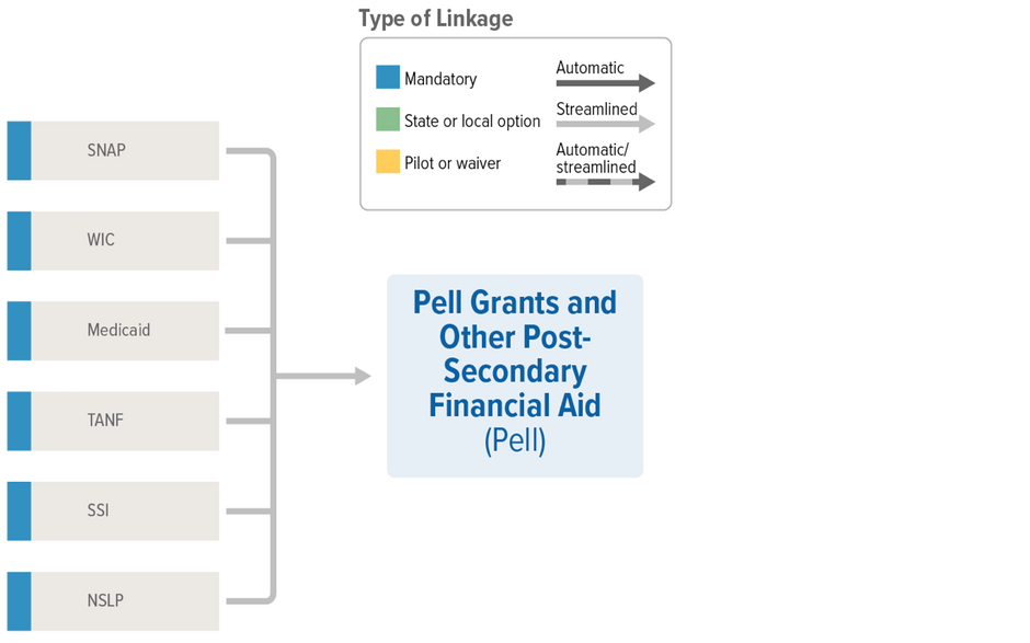 Pell Linkages