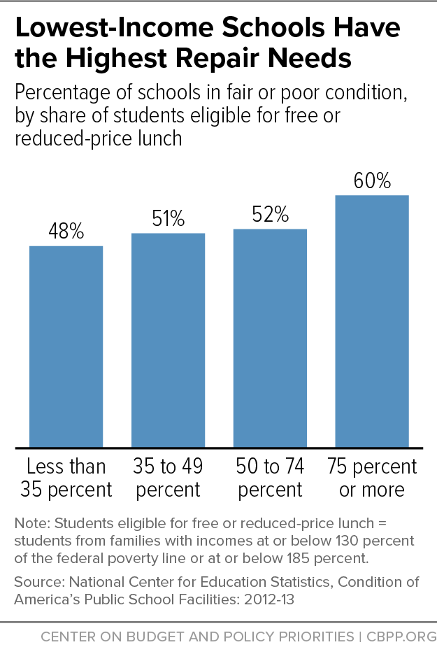 Lowest-Income Schools Have the Highest Repair Needs