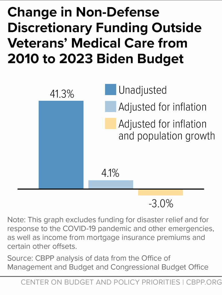 Change in Non-Defense Discretionary Funding Outside Veterans' Medical Care from 2010 to 2033 Biden Budget
