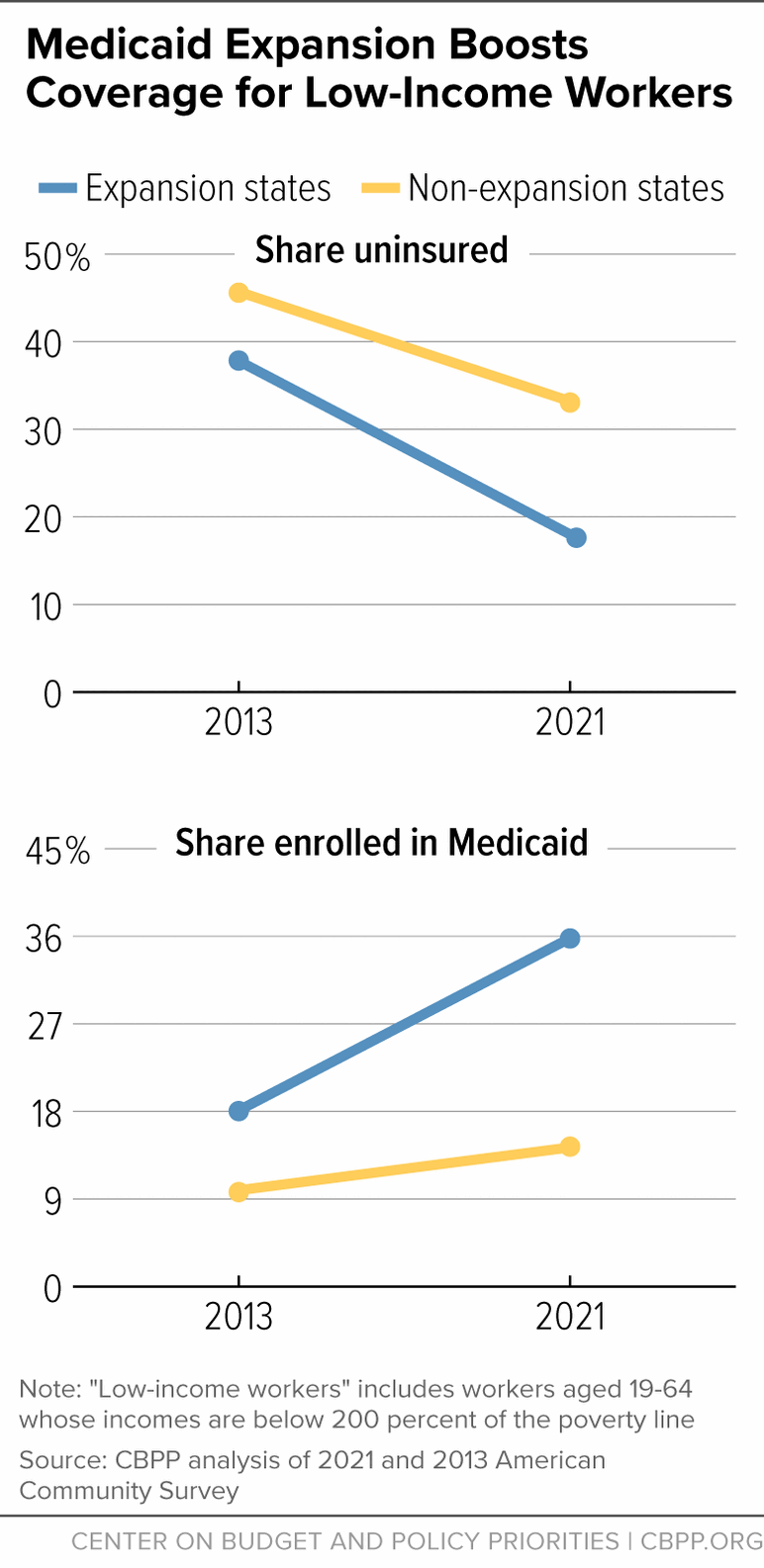 Medicaid Expansion Boosts Coverage for Low-Income Workers