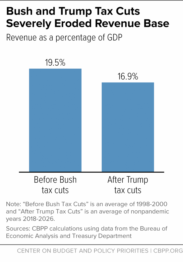 Bush and Trump Tax Cuts Severely Eroded Revenue Base