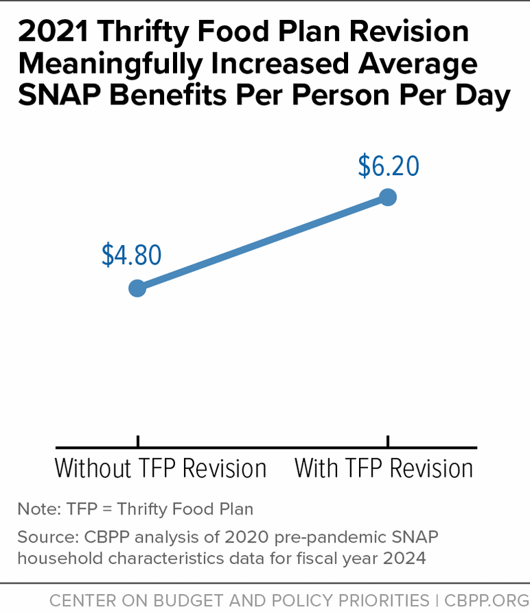 Line chart comparing TFP revision increase for SNAP Benefits