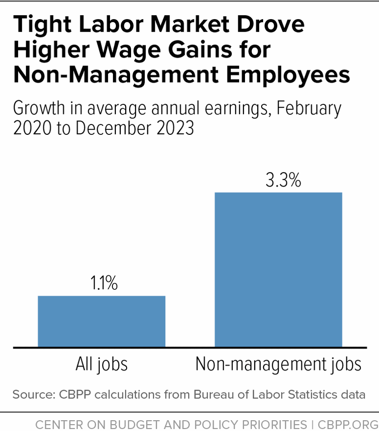 Tight Labor Market Drove Higher Wage Gains for Non-Management Employees
