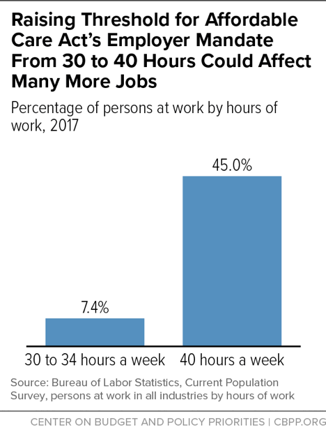 Raising Threshold for Affordable Care Act's Employer Mandate From 30 to 40 Hours Could Affect Many More Jobs