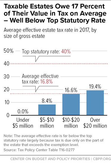 Taxable Estates Owe 17 Percent of Their Value in Tax on Average - Well Below Top Statutory Rate