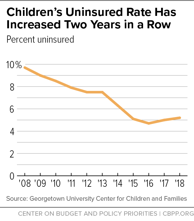 Children’s Uninsured Rate Has Increased Two Years in a Row (2019)