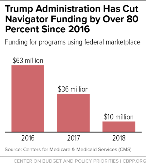 Trump Administration Has Cut Navigator Funding by Over 80 Percent Since 2016