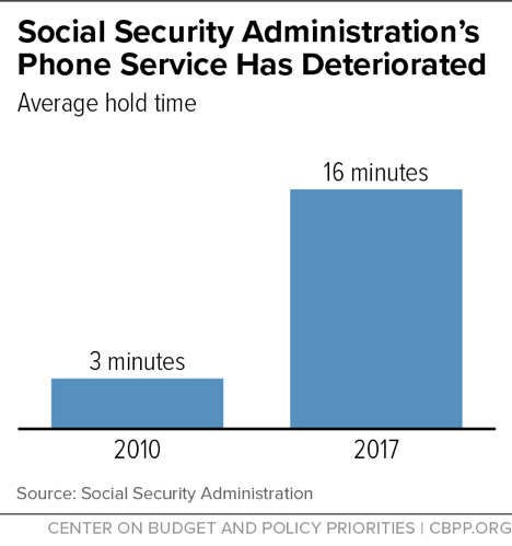 Social Security Administration's Phone Service Has Deteriorated