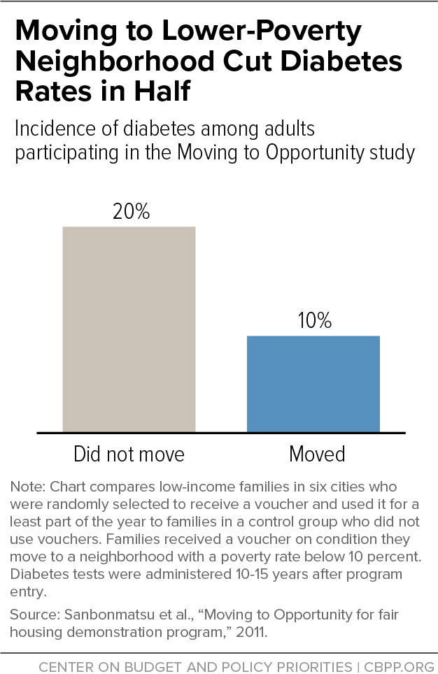 Moving to Lower-Poverty Neighborhood Cut Diabetes Rates in Half