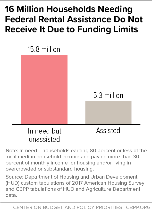 16 Million Households Needing Federal Rental Assistance Do Not Receive It Due to Funding Limits