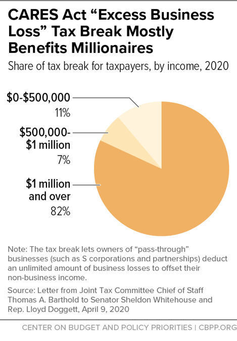 CARES Act "Excess Business Loss" Tax Break Mostly Benefits Millionaires