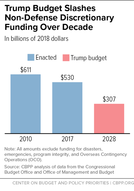 Trump Budget Slashes Non-Defense Discretionary Funding Over Decade