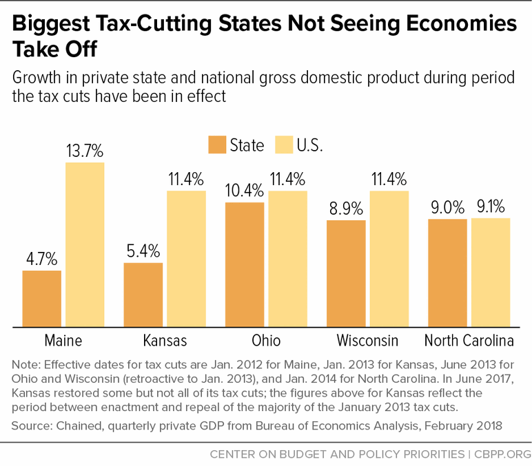 Biggest Tax-Cutting States Not Seeing Economies Take Off