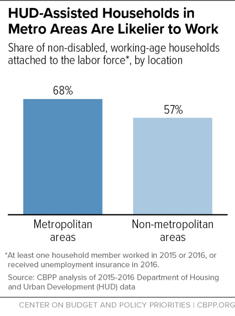 HUD-Assisted Households in Metro Areas Are Likelier to Work