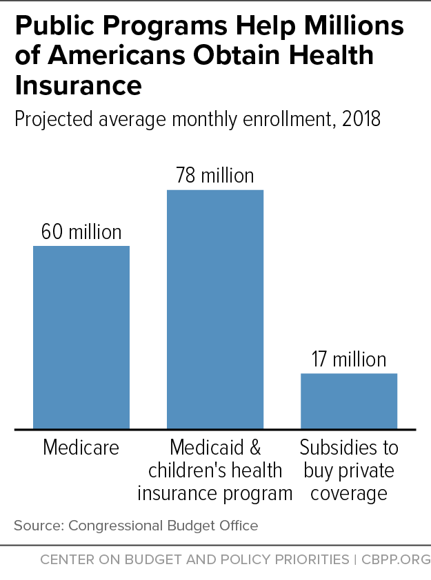 Public Programs Help Millions of Americans Obtain Health Insurance