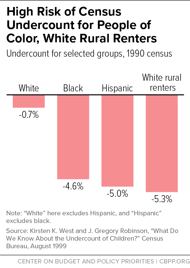 High Risk of Census Undercount for People of Color, White Rural Renters
